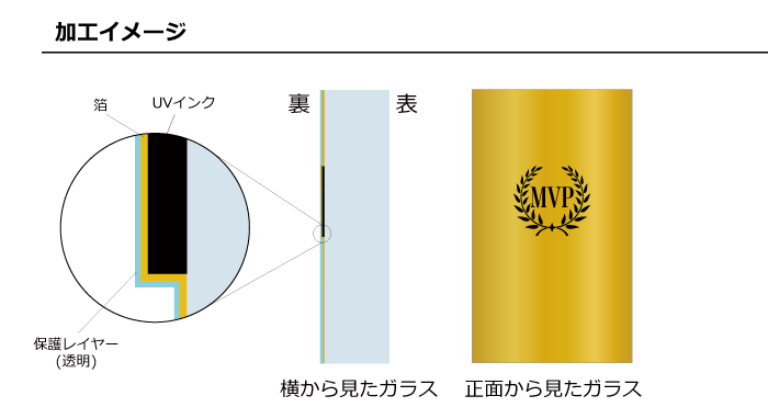 箔貼り加工イメージ