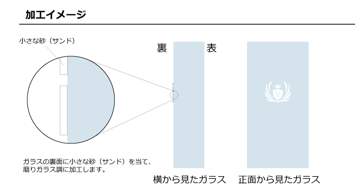 サンドブラスト彫刻の加工イメージ